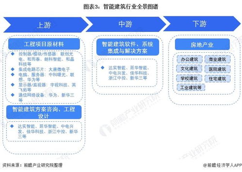 預(yù)見(jiàn)2022 中國(guó)智能建筑行業(yè)全景圖譜——市場(chǎng)規(guī)模、競(jìng)爭(zhēng)格局與發(fā)展趨勢(shì)深度解析