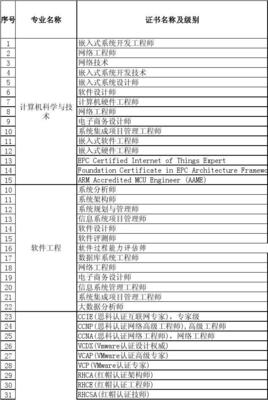 計算機信息技術開發(fā)領域職業(yè)資格與技術等級證書目錄匯總（2015年4月3日版）